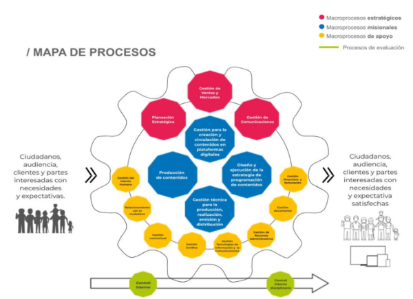 Mapa de Procesos