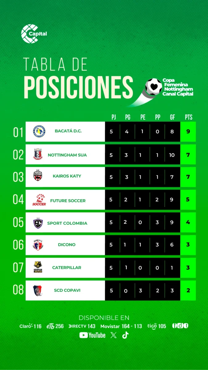 Tabla de posiciones, quinta fecha