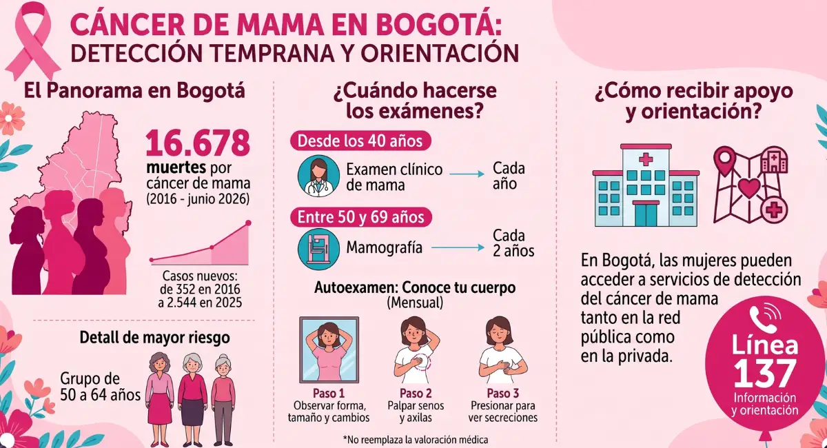 Cáncer de mama en Bogotá: cómo acceder a la detección temprana y recibir orientación